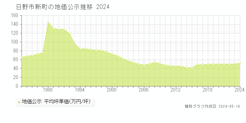 日野市新町の地価公示推移グラフ 