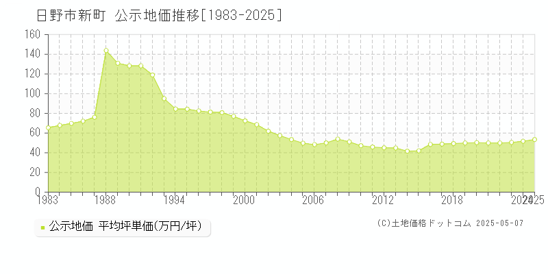 新町(日野市)の公示地価推移グラフ(坪単価)[1983-2025年]