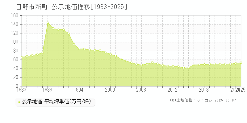 日野市新町の地価公示推移グラフ 