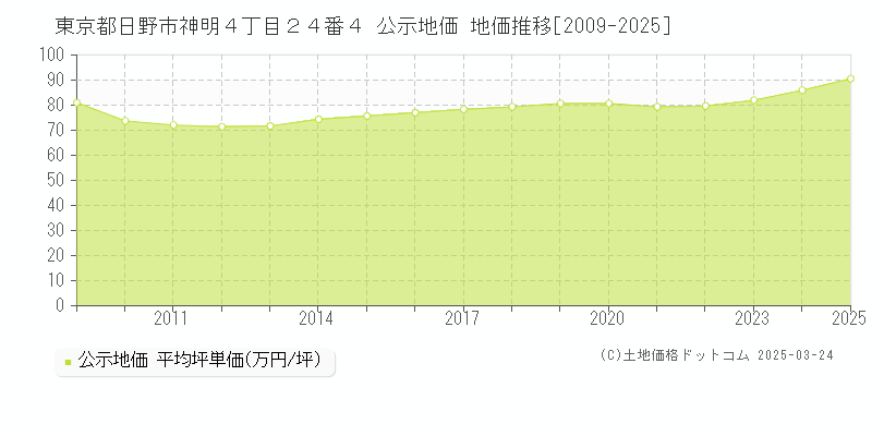 東京都日野市神明４丁目２４番４ 公示地価 地価推移[2009-2025]
