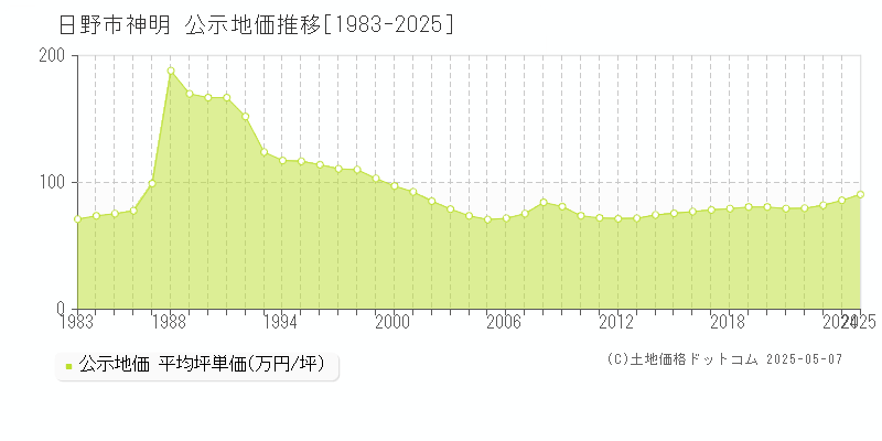 神明(日野市)の公示地価推移グラフ(坪単価)[1983-2025年]