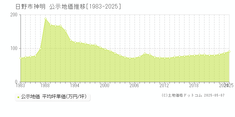 日野市神明の地価公示推移グラフ 