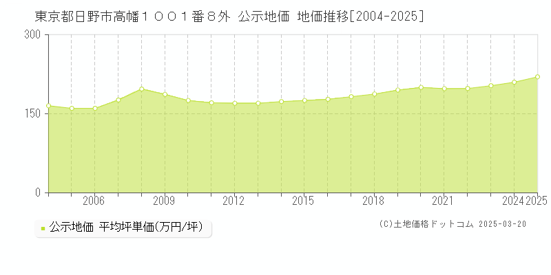 東京都日野市高幡１００１番８外 公示地価 地価推移[2004-2025]