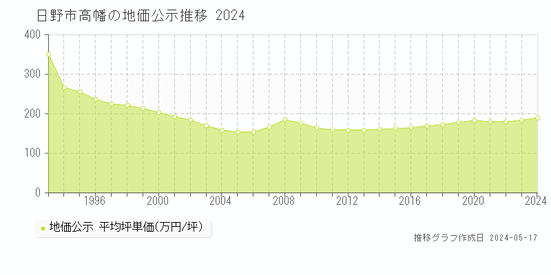 日野市高幡の地価公示推移グラフ 