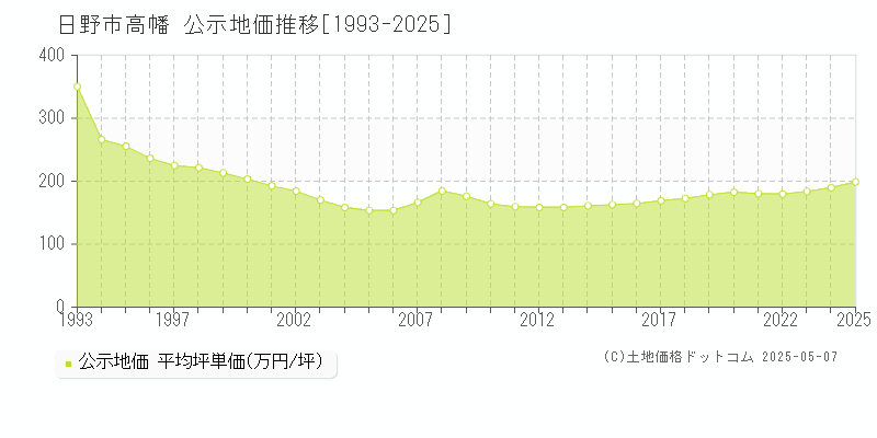 高幡(日野市)の公示地価推移グラフ(坪単価)[1993-2025年]