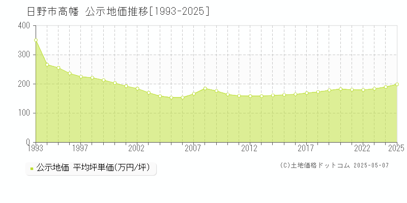 日野市高幡の地価公示推移グラフ 