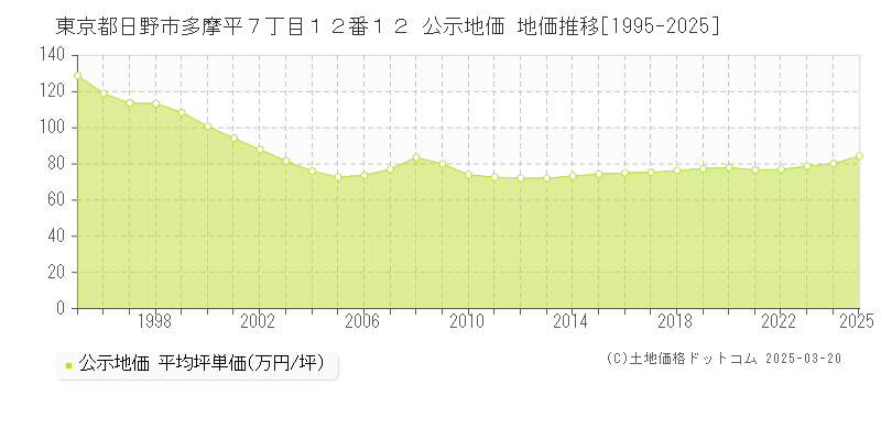 東京都日野市多摩平７丁目１２番１２ 公示地価 地価推移[1995-2025]