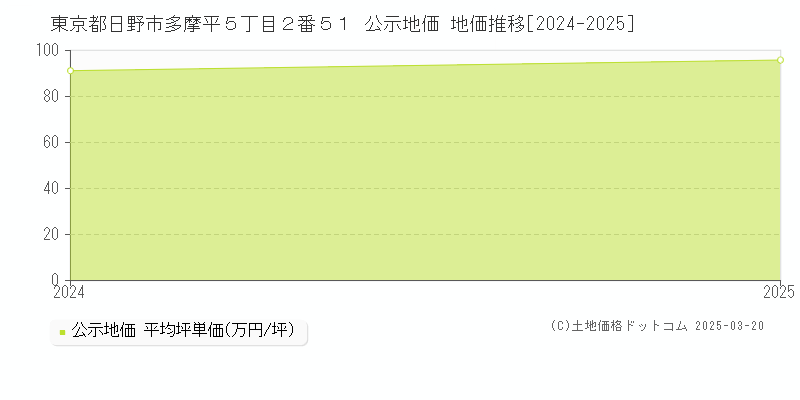 東京都日野市多摩平５丁目２番５１ 公示地価 地価推移[2024-2025]
