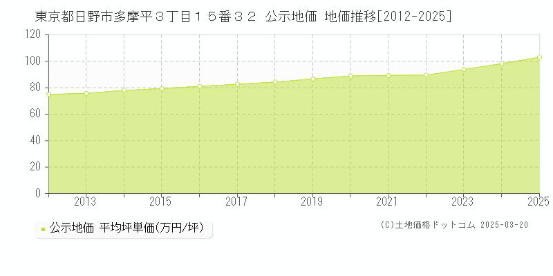東京都日野市多摩平３丁目１５番３２ 公示地価 地価推移[2012-2025]