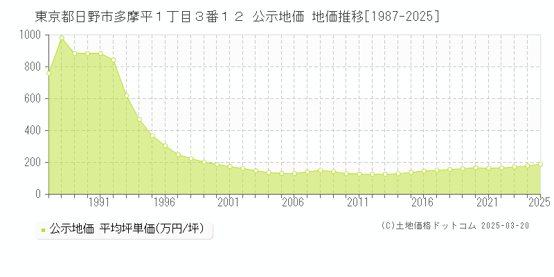 東京都日野市多摩平１丁目３番１２ 公示地価 地価推移[1987-2025]