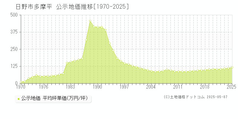 多摩平(日野市)の公示地価推移グラフ(坪単価)[1970-2025年]