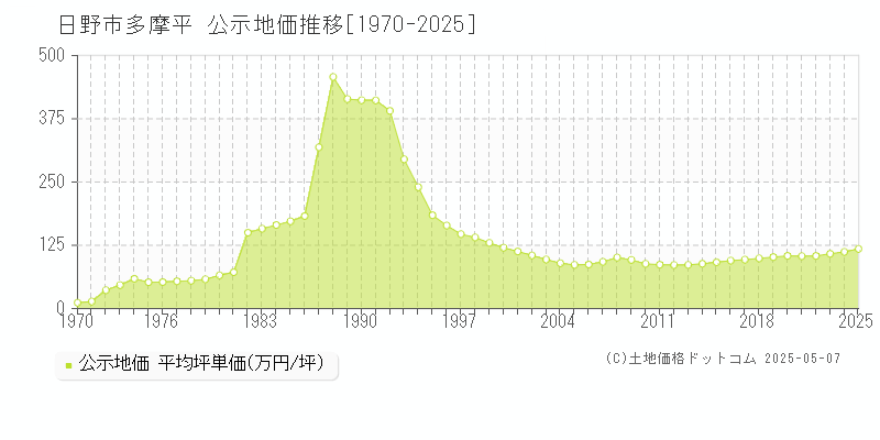 日野市多摩平の地価公示推移グラフ 