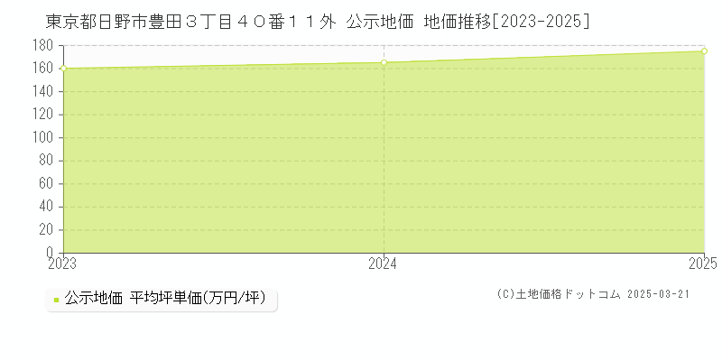東京都日野市豊田３丁目４０番１１外 公示地価 地価推移[2023-2025]