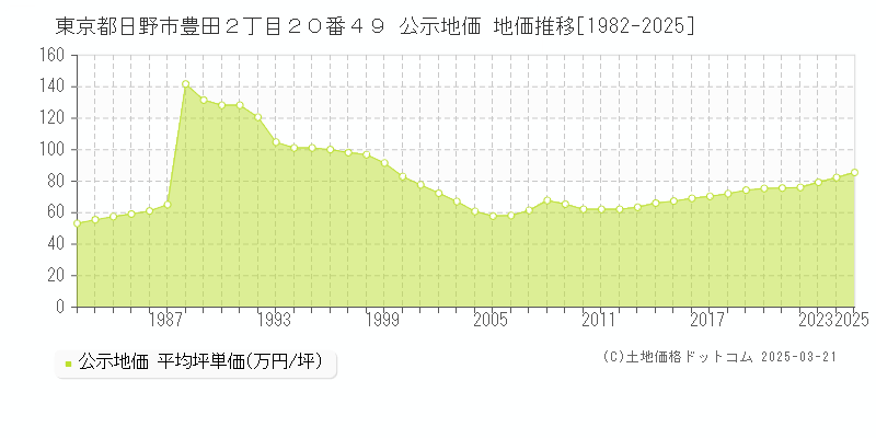 東京都日野市豊田２丁目２０番４９ 公示地価 地価推移[1982-2025]