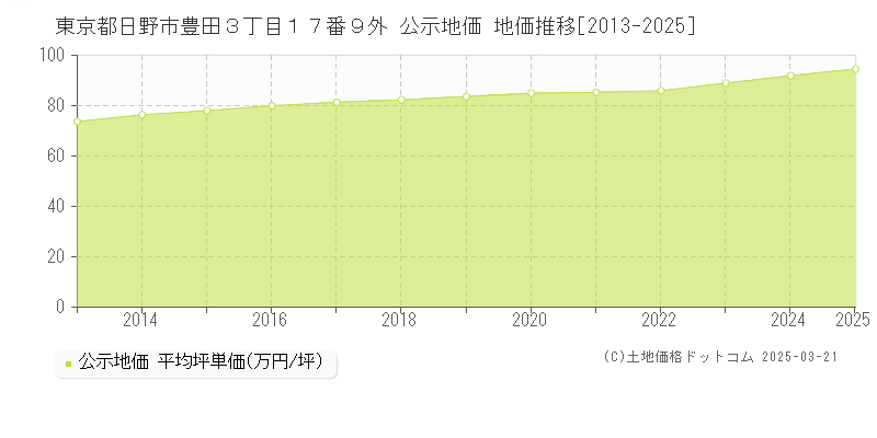 東京都日野市豊田３丁目１７番９外 公示地価 地価推移[2013-2025]