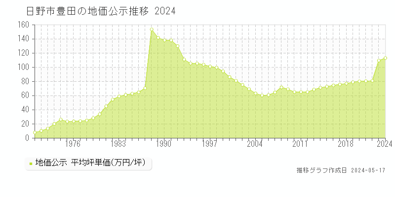 日野市豊田の地価公示推移グラフ 
