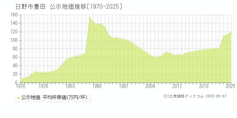 豊田(日野市)の公示地価推移グラフ(坪単価)[1970-2025年]