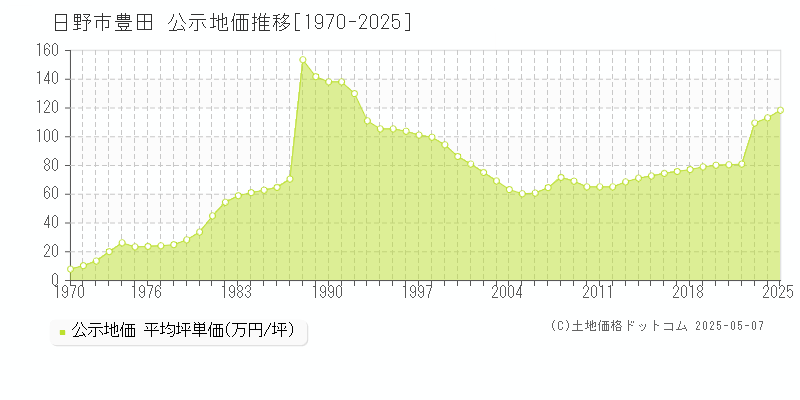 日野市豊田の地価公示推移グラフ 