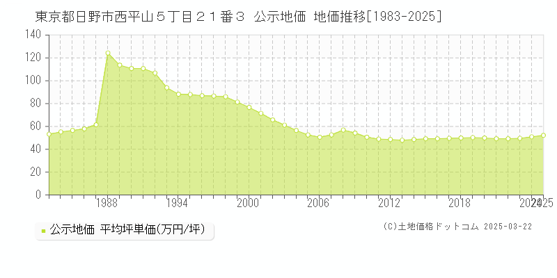 東京都日野市西平山５丁目２１番３ 公示地価 地価推移[1983-2025]