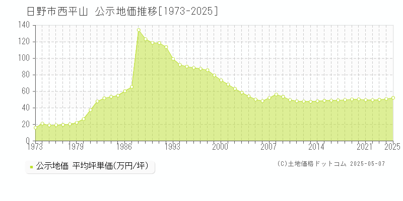 西平山(日野市)の公示地価推移グラフ(坪単価)[1973-2025年]