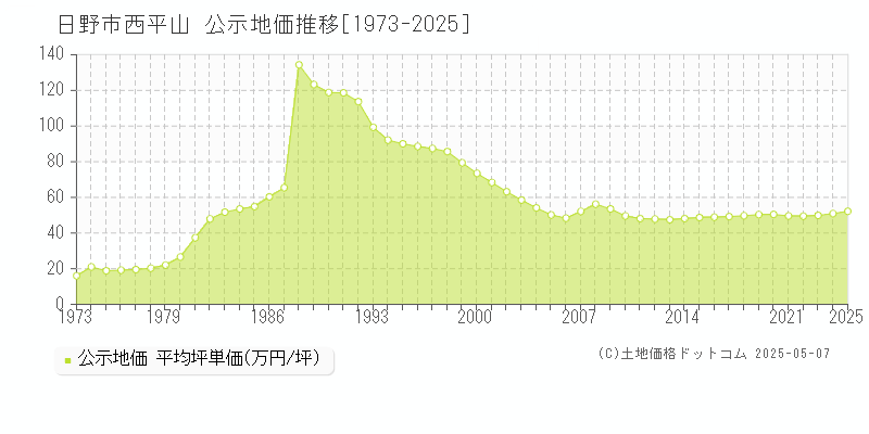 日野市西平山の地価公示推移グラフ 