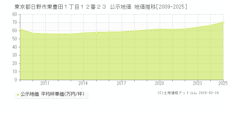 東京都日野市東豊田１丁目１２番２３ 公示地価 地価推移[2009-2025]