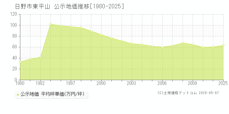 東平山(日野市)の公示地価推移グラフ(坪単価)[1980-2025年]