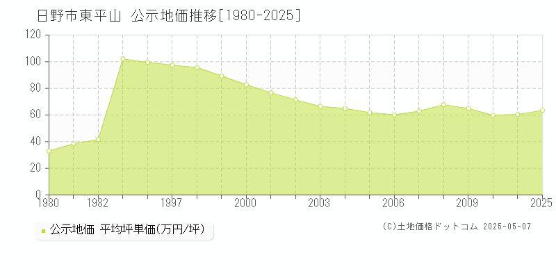 日野市東平山の地価公示推移グラフ 