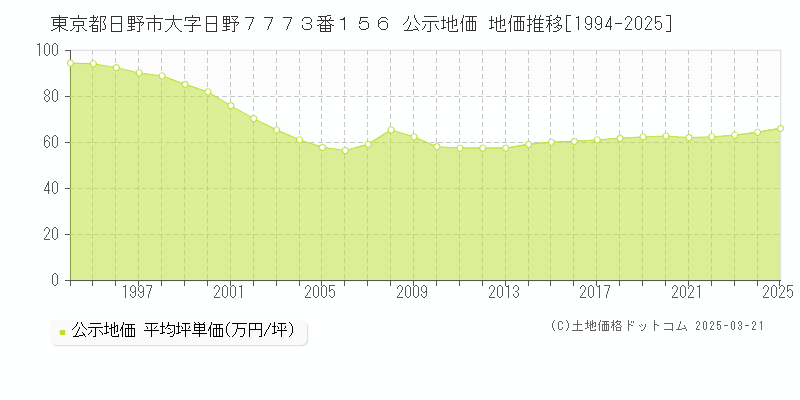 東京都日野市大字日野７７７３番１５６ 公示地価 地価推移[1994-2025]