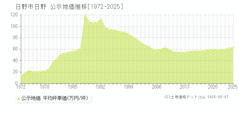日野(日野市)の公示地価推移グラフ(坪単価)[1972-2025年]