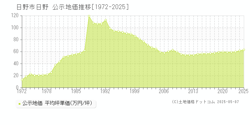 日野市日野の地価公示推移グラフ 