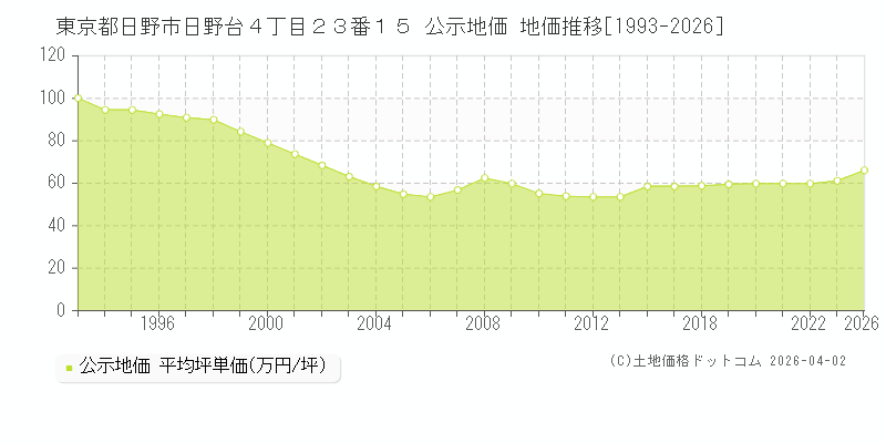 東京都日野市日野台４丁目２３番１５ 公示価格 地価推移[1993-2026]