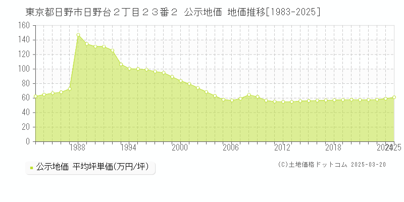 東京都日野市日野台２丁目２３番２ 公示地価 地価推移[1983-2025]