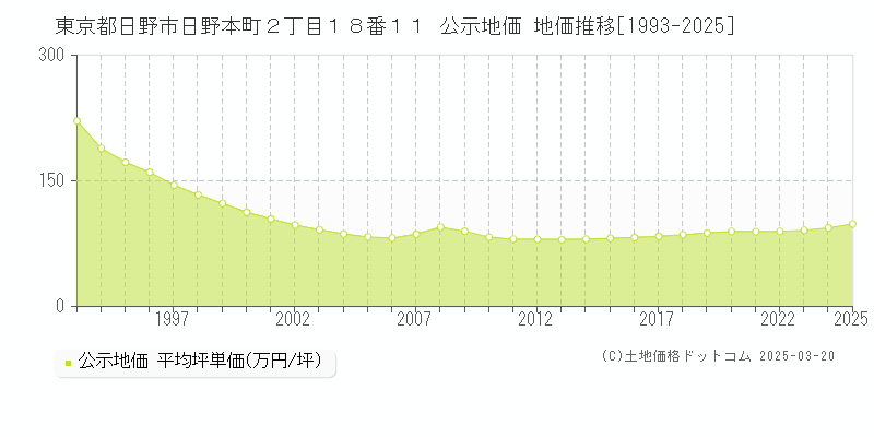 東京都日野市日野本町２丁目１８番１１ 公示地価 地価推移[1993-2025]