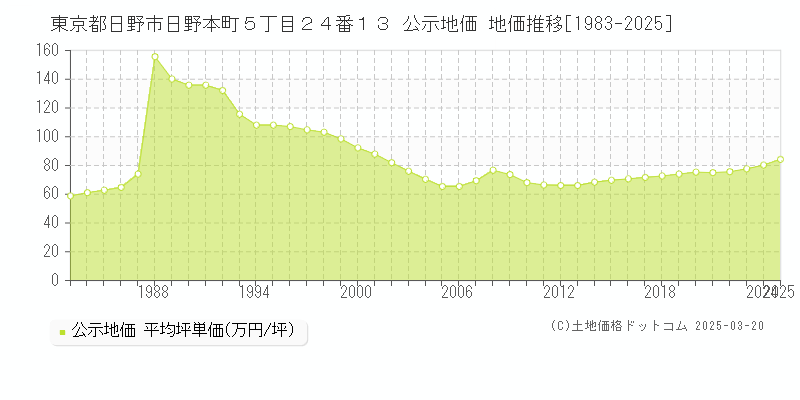 東京都日野市日野本町５丁目２４番１３ 公示地価 地価推移[1983-2025]