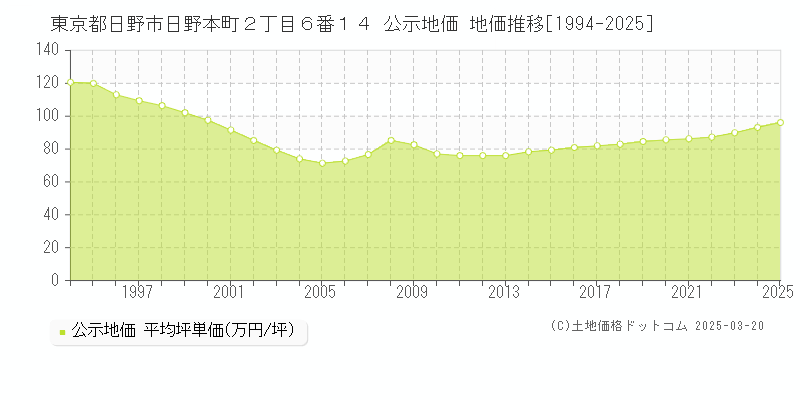 東京都日野市日野本町２丁目６番１４ 公示地価 地価推移[1994-2025]