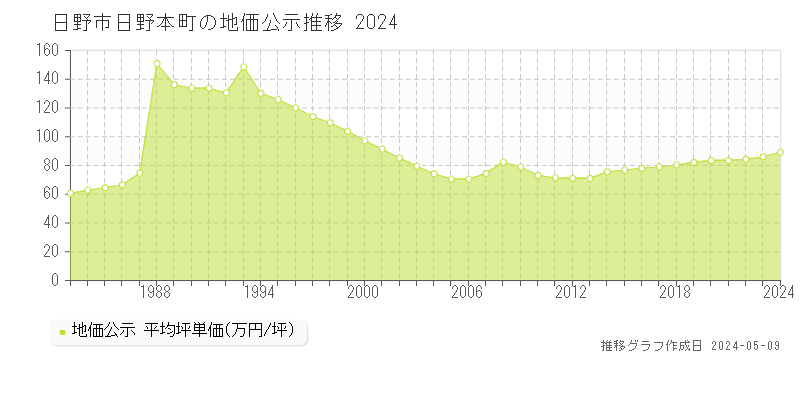 日野市日野本町の地価公示推移グラフ 