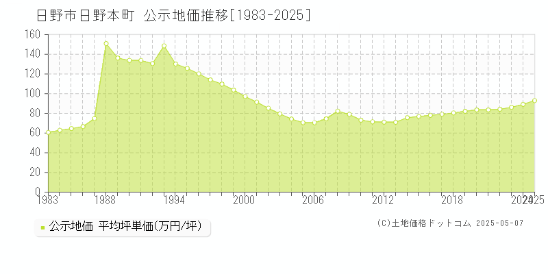 日野本町(日野市)の公示地価推移グラフ(坪単価)[1983-2025年]
