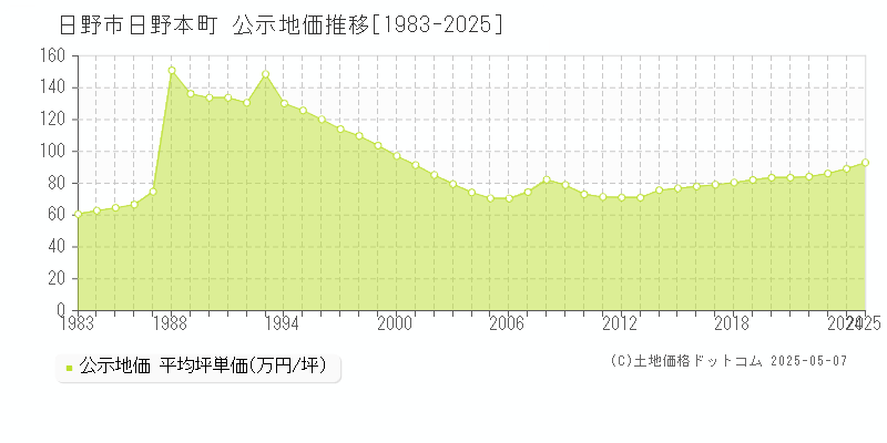 日野市日野本町の地価公示推移グラフ 