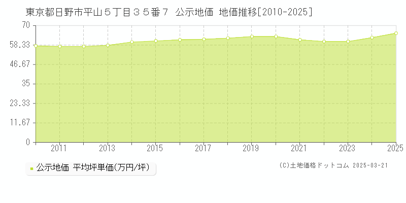 東京都日野市平山５丁目３５番７ 公示地価 地価推移[2010-2025]
