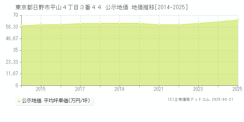 東京都日野市平山４丁目３番４４ 公示地価 地価推移[2014-2025]