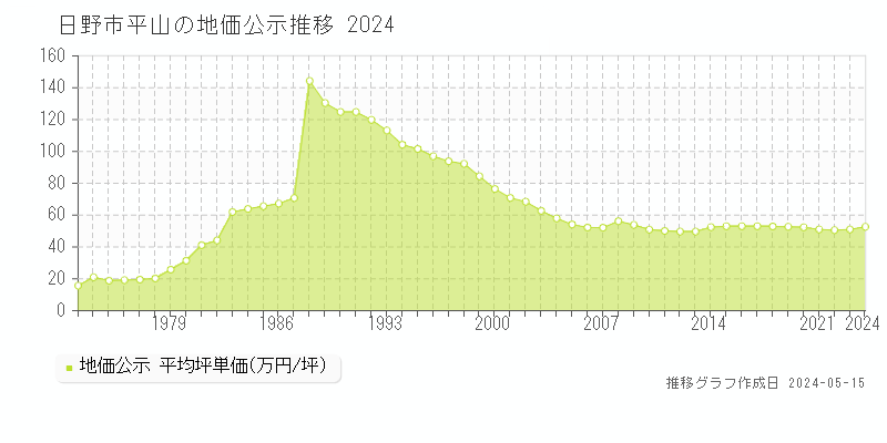 日野市平山の地価公示推移グラフ 