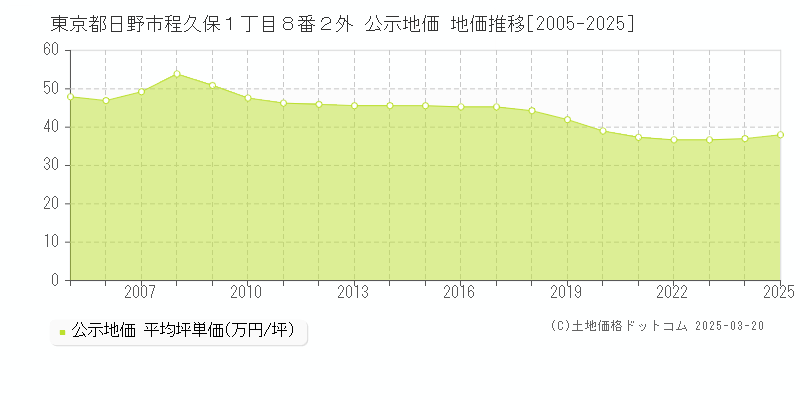 東京都日野市程久保１丁目８番２外 公示地価 地価推移[2005-2025]