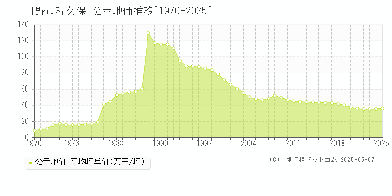 程久保(日野市)の公示地価推移グラフ(坪単価)[1970-2025年]