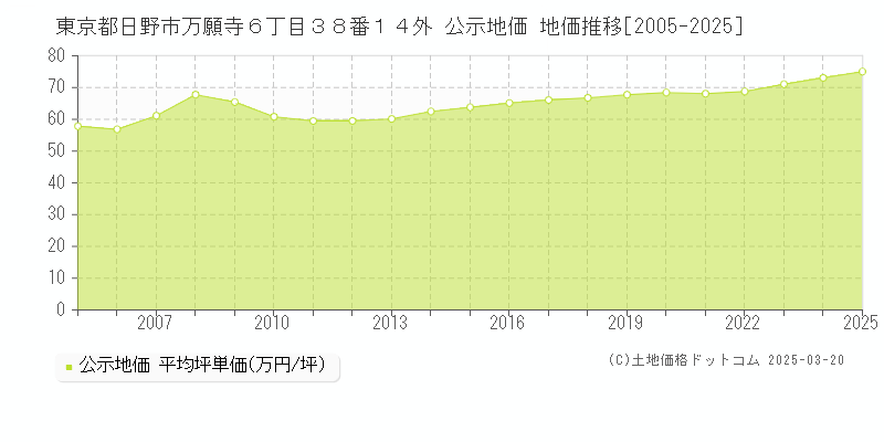 東京都日野市万願寺６丁目３８番１４外 公示地価 地価推移[2005-2025]