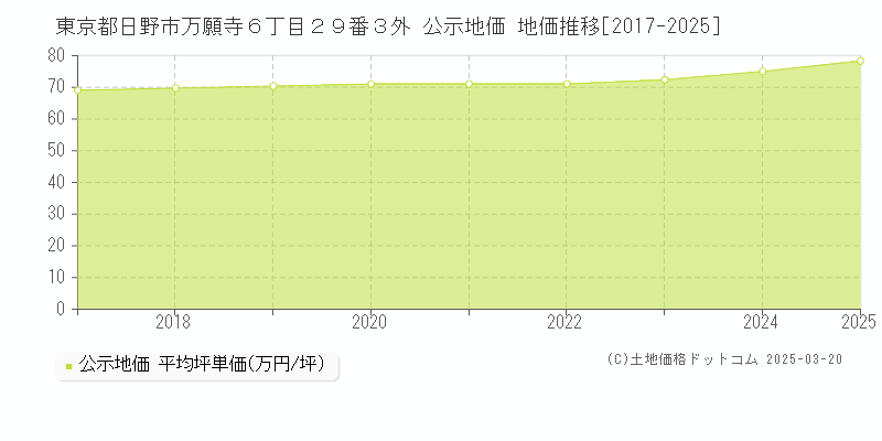 東京都日野市万願寺６丁目２９番３外 公示地価 地価推移[2017-2025]
