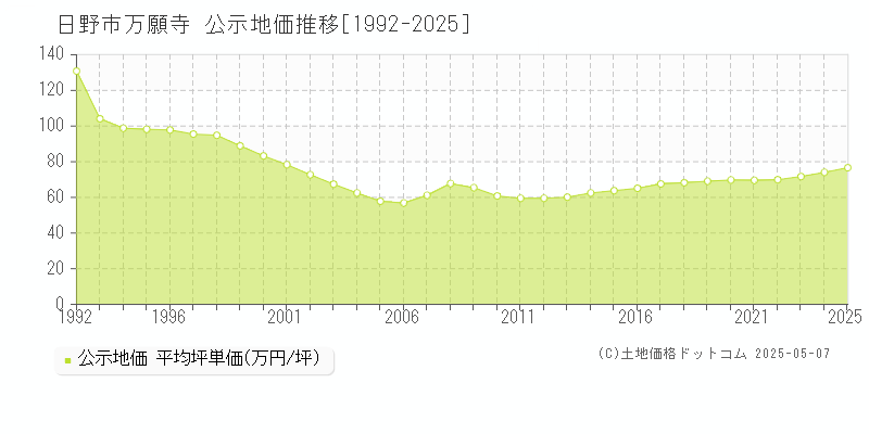 万願寺(日野市)の公示地価推移グラフ(坪単価)[1992-2025年]