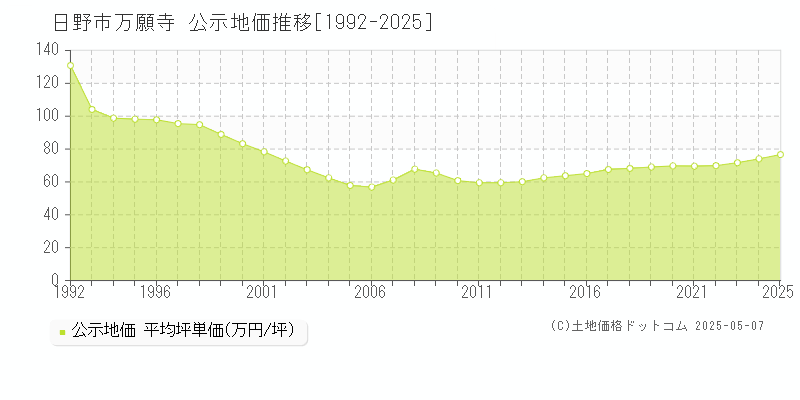 日野市万願寺の地価公示推移グラフ 