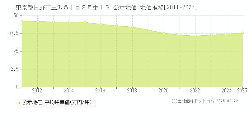 東京都日野市三沢５丁目２５番１３ 公示地価 地価推移[2011-2025]