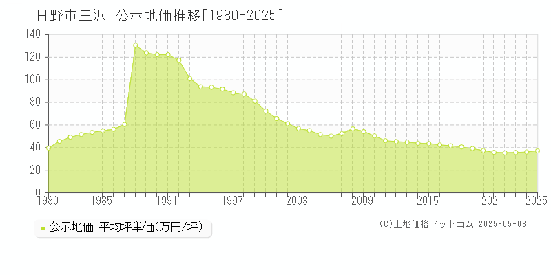 三沢(日野市)の公示地価推移グラフ(坪単価)[1980-2025年]